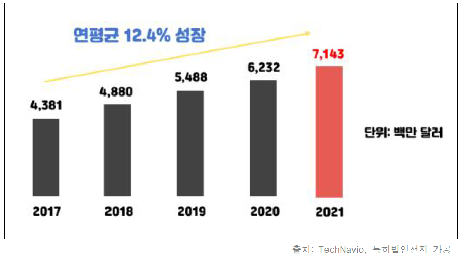 글로벌 인삼 시장 규모 및 전망