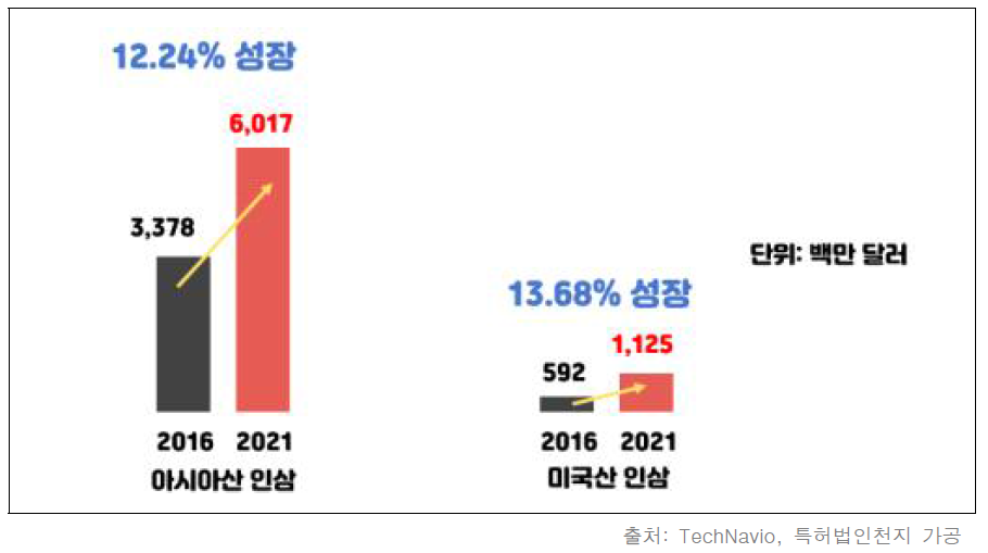 글로벌 인삼 시장의 생산지별 현황 및 전망