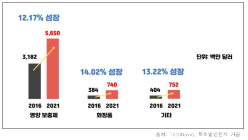 글로벌 인삼 시장의 최종 소비 유형별 규모 및 전망