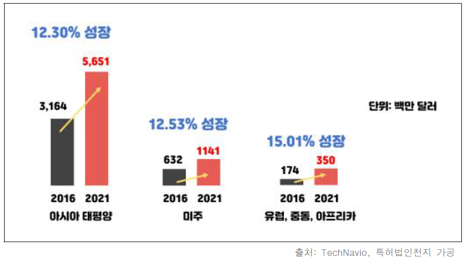 글로벌 인삼 시장의 최종 소비 유형별 규모 및 전망