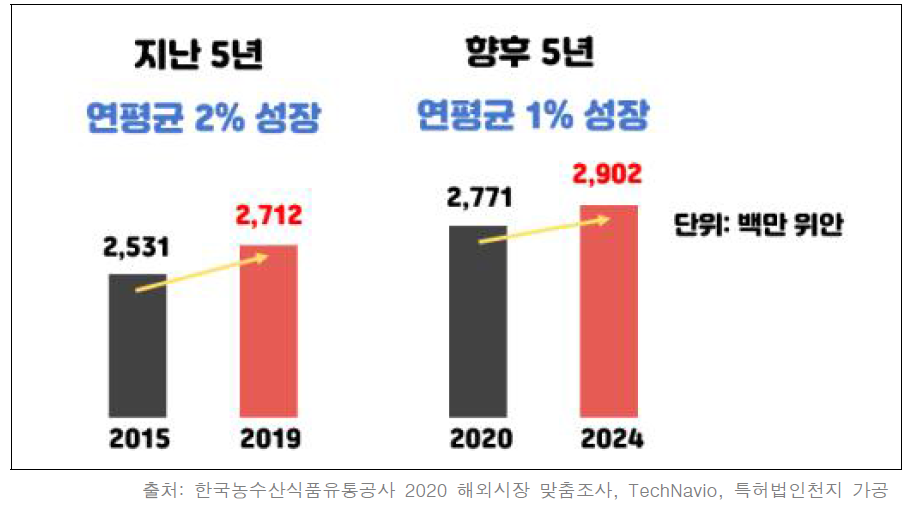 중국 인삼 시장 규모 및 전망