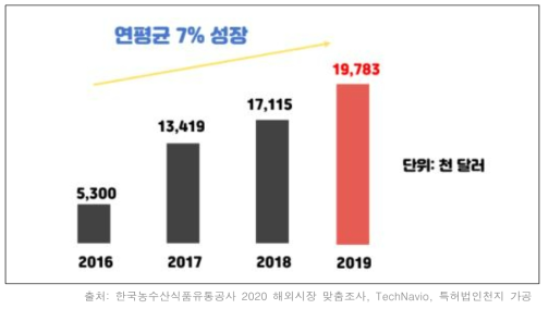 중국 對한국 인삼 수입액