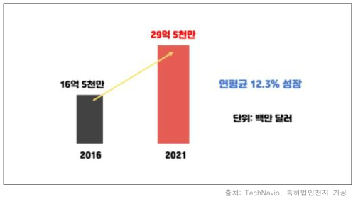 한국 인삼 시장의 규모 및 전망