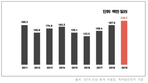 한국 인삼 연도별 수출액