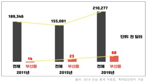 인삼 부산물 수출액