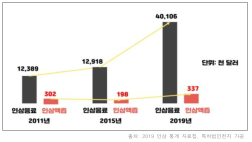 인삼음료, 인삼액즙 수출액