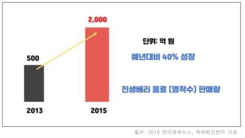 진생베리 음료(명작수) 판매량