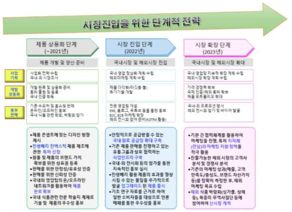 시장진입을 위한 단계적 전략