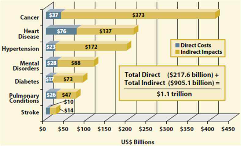 Avoidable Treatment Costs and Output Losses, 2023 출처: Miken Institute 2007