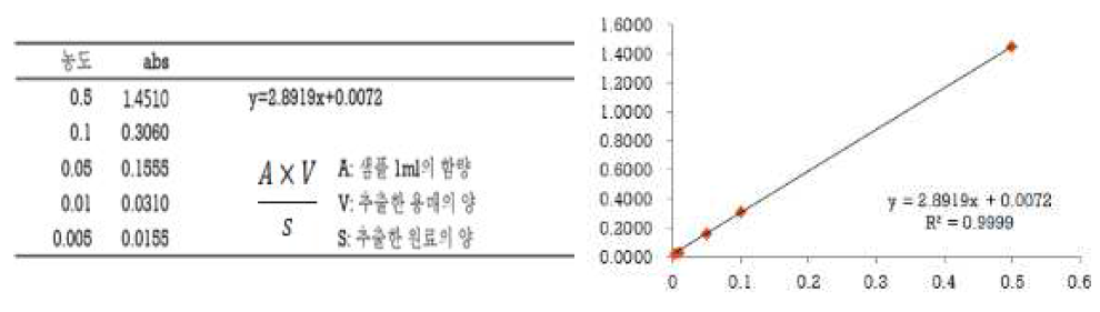 플라보노이드 검량선