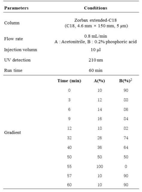HPLC 분석조건