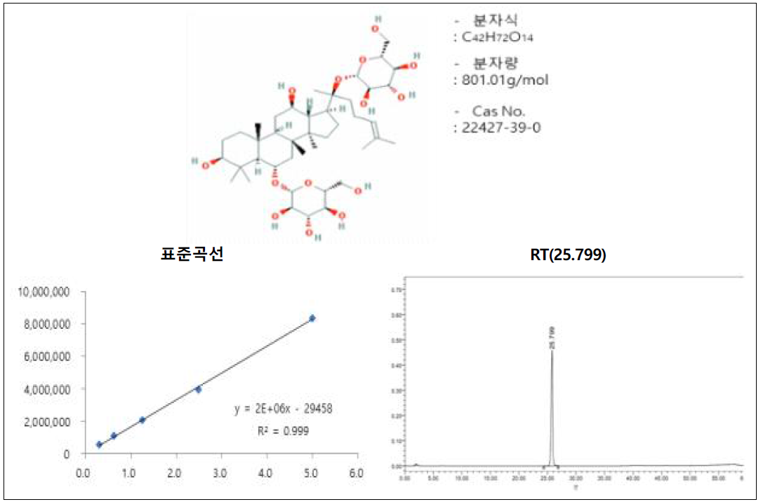 진세노사이드 Rg1의 구조 및 표준곡선