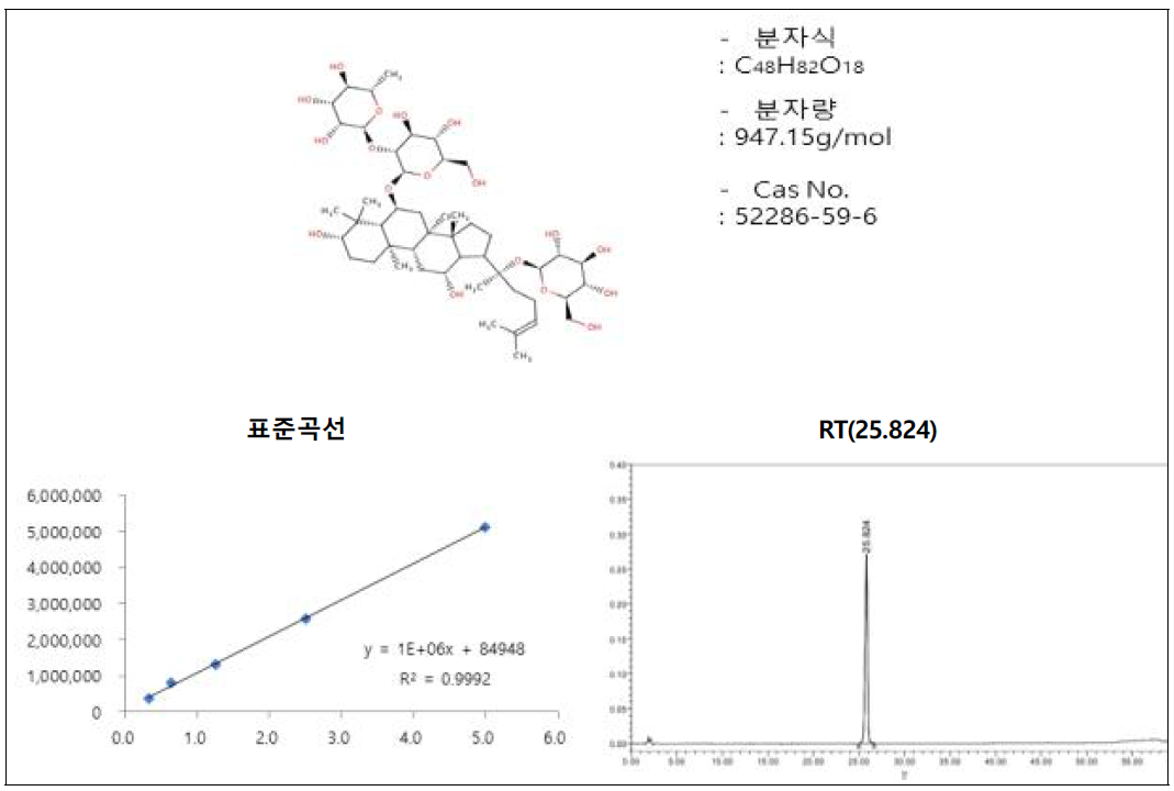 진세노사이드 Re의 구조 및 표준곡선