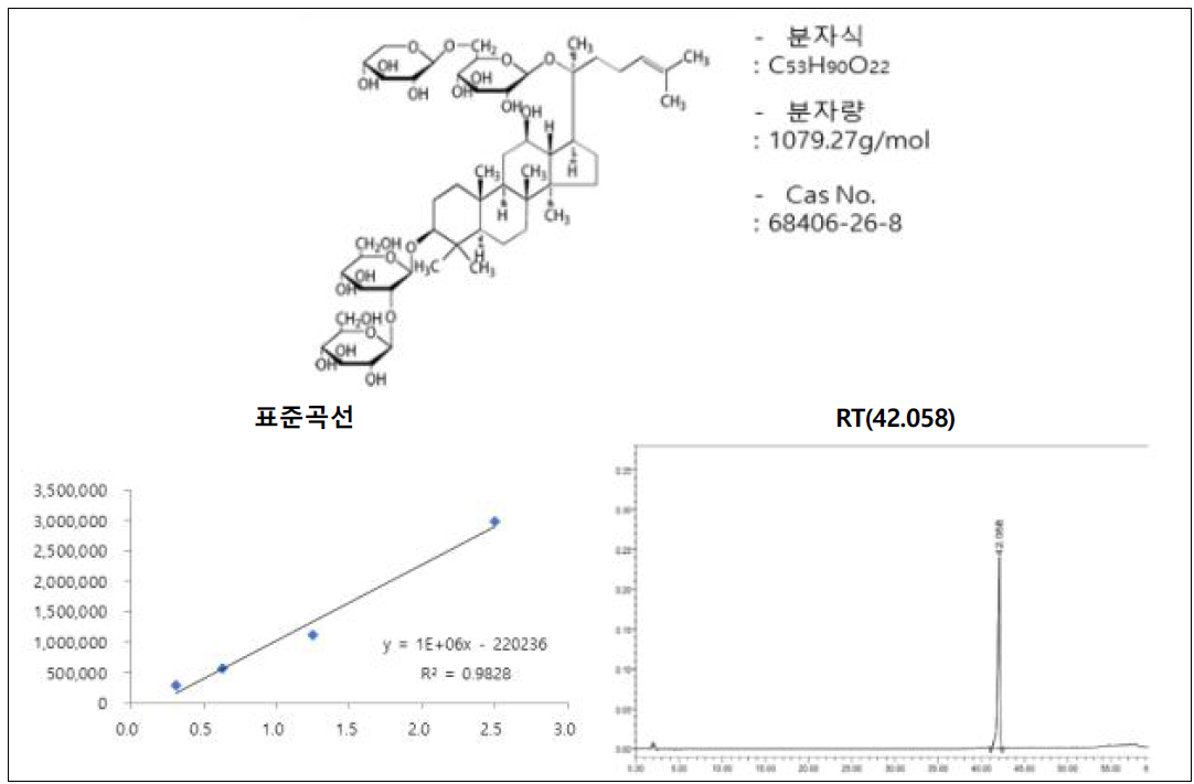 진세노사이드 Rb3의 구조 및 표준곡선