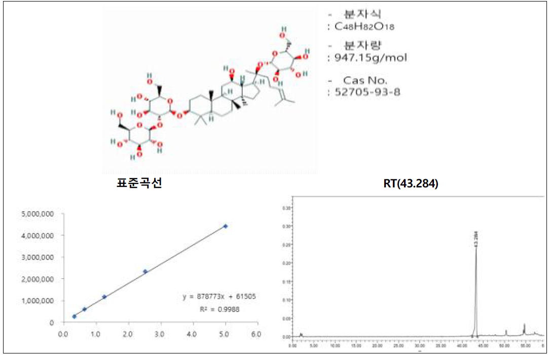 진세노사이드 Rd의 구조 및 표준곡선