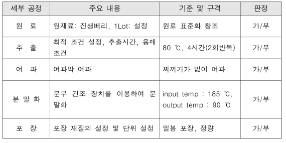 진생베리 분무건조 추출분말 제조 공정