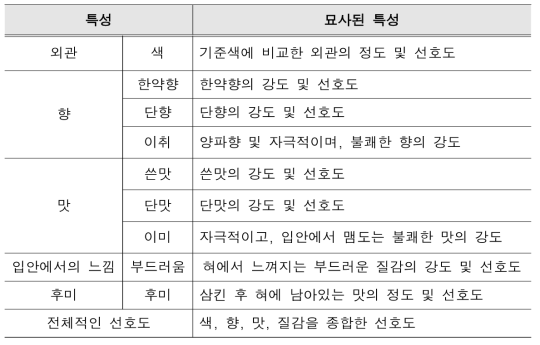 관능평가 묘사어 선정