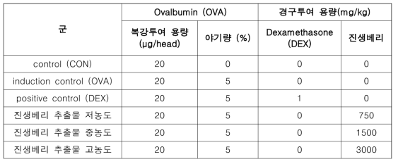 시험군 구성