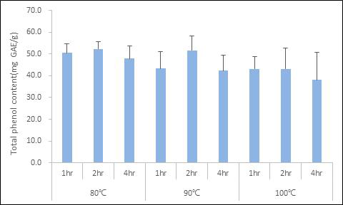 추출조건에 따른 진생베리 열수추출물의 총 페놀 함량(mg GAE/g)