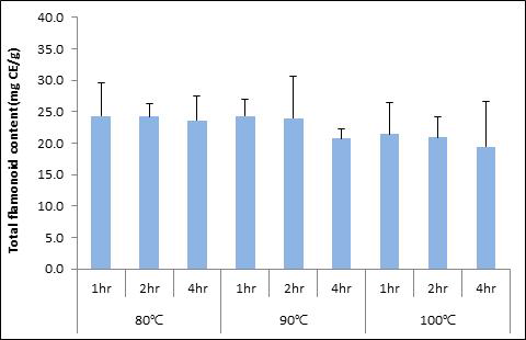 추출조건에 따른 진생베리 열수추출물의 총 플라보노이드 함량(mg CE/g)