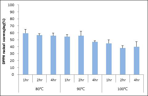 추출조건에 따른 진생베리 열수추출물의 DPPH 라디칼 소거능