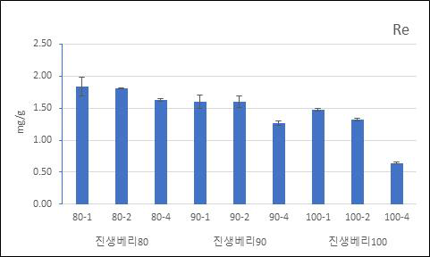 추출조건에 따른 진생베리 열수추출물의 진세노사이드 Re 함량