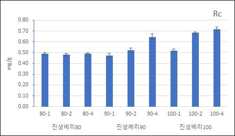 추출조건에 따른 진생베리 열수추출물의 진세노사이드 Rc 함량