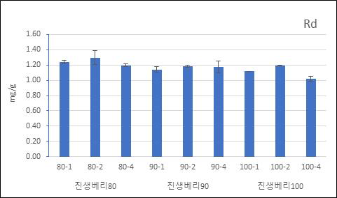 추출조건에 따른 진생베리 열수추출물의 진세노사이드 Rd 함량