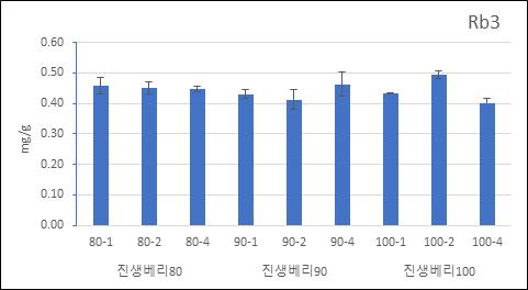 추출조건에 따른 진생베리 열수추출물의 진세노사이드 Rb3 함량