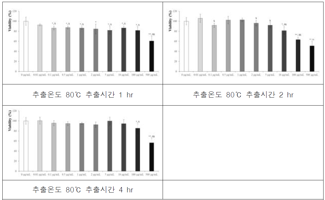 진생베리 추출온도 80 ℃ 추출시간 1 hr, 2 hr, 4 hr에서의 세포 독성확인을 위한 MTT assay 0 μg/mL vs * p<0.05, ** p<0.001, 0.01 μg/mL vs $ p<0.05, $$ p<0.001, 0.1 μg/mL vs # p<0.05, ## p<0.001