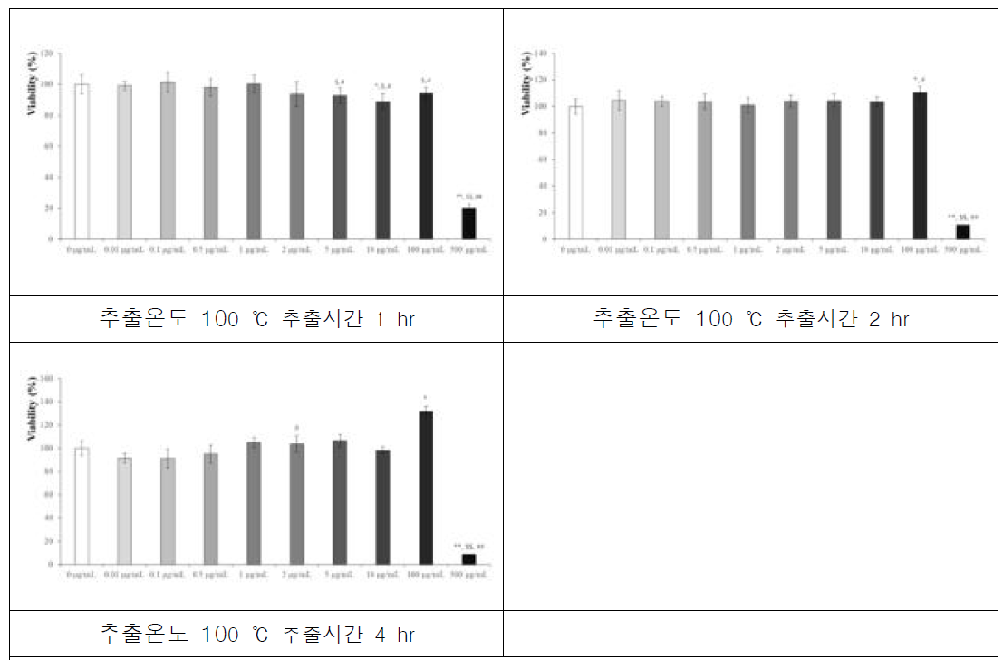 진생베리 추출온도 100 ℃ 추출시간 1 hr, 2 hr, 4 hr에서의 세포 독성확인을 위한 MTT assay 0 μg/mL vs * p<0.05, ** p<0.001, 0.01 μg/mL vs $ p<0.05, $$ p<0.001, 0.1 μg/mL vs # p<0.05, ## p<0.001