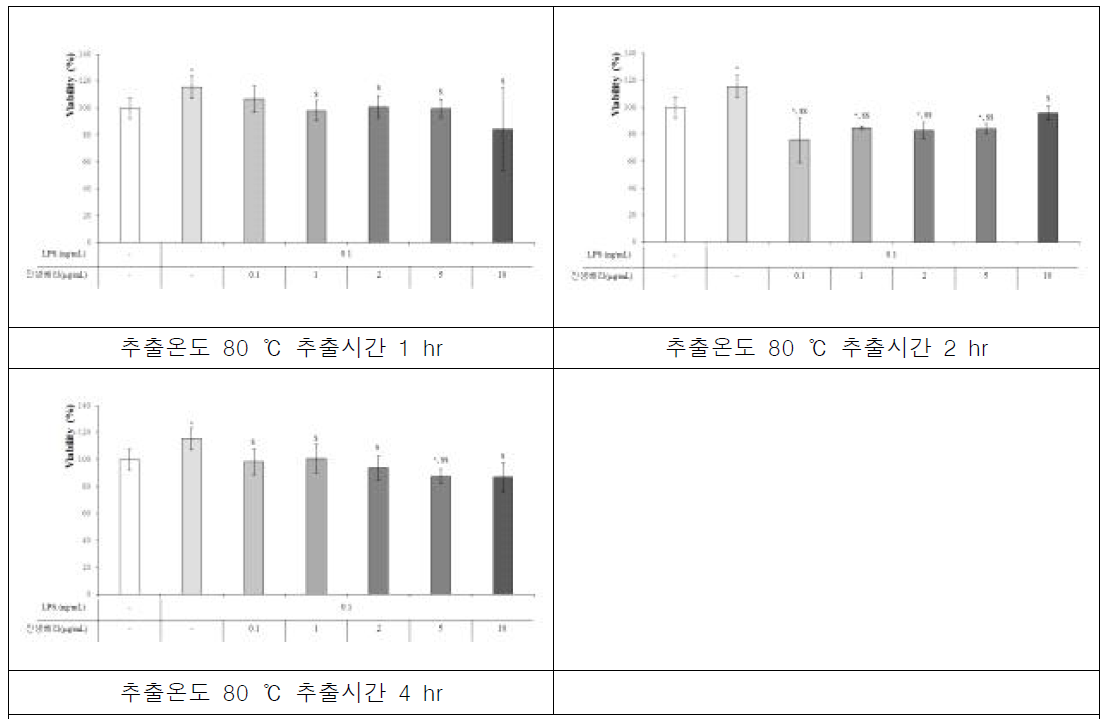 진생베리 추출온도 80 ℃ 추출시간 1 hr, 2 hr, 4 hr에서의 항염증 효능검증을 위한 MTT assay control vs * p<0.05, ** p<0.001, LPS 0.1 ng/mL vs $ p<0.05, $$ p<0.001, 진생베리 0.1 μg/mL vs # p<0.05, ## p<0.001