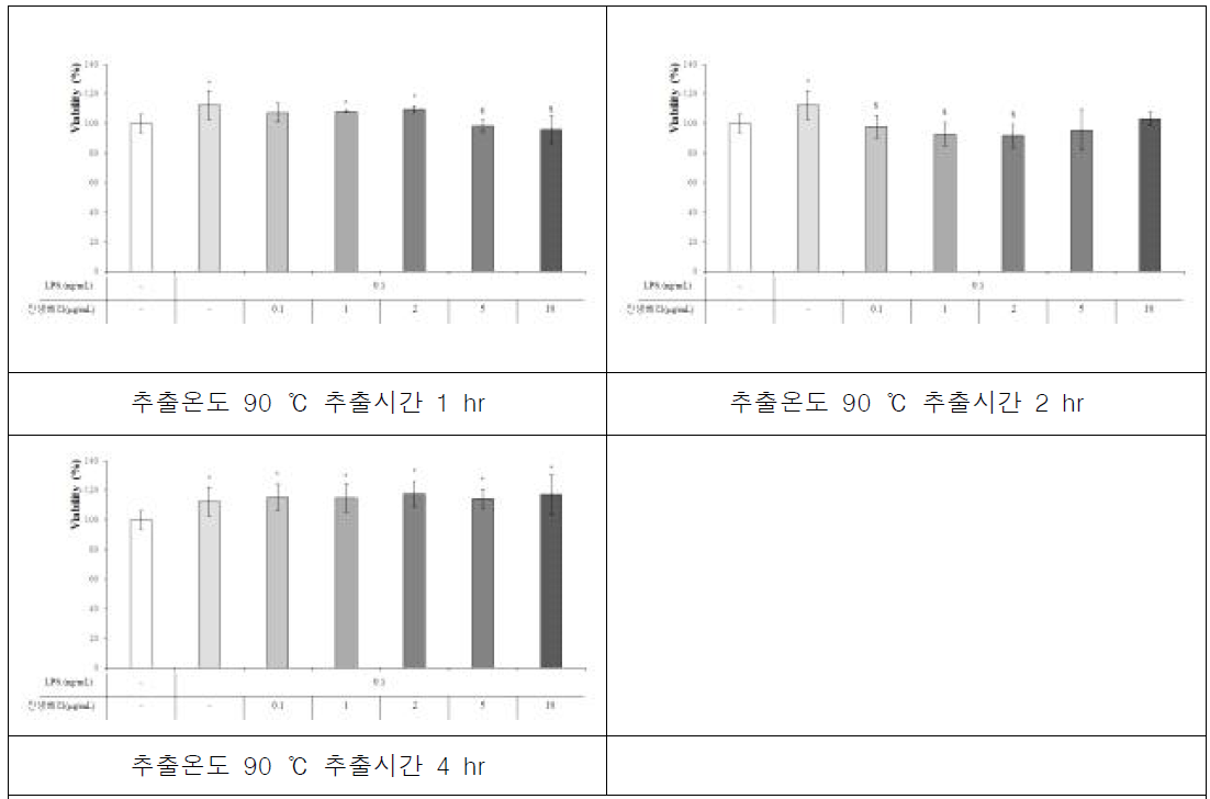 진생베리 추출온도 90 ℃ 추출시간 1 hr, 2 hr, 4 hr에서의 항염증 효능검증을 위한 MTT assay control vs * p<0.05, ** p<0.001, LPS 0.1 ng/mL vs $ p<0.05, $$ p<0.001, 진생베리 0.1 μg/mL vs # p<0.05, ## p<0.001