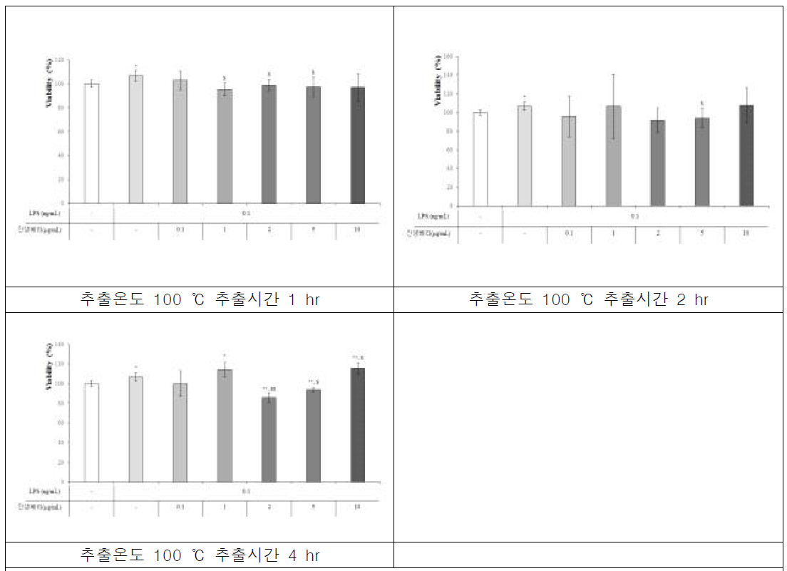 진생베리 추출온도 100 ℃ 추출시간 1 hr, 2 hr, 4 hr에서의 항염증 효능검증을 위한 MTT assay control vs * p<0.05, ** p<0.001, LPS 0.1 ng/mL vs $ p<0.05, $$ p<0.001, 진생베리 0.1 μg/mL vs # p<0.05, ## p<0.001