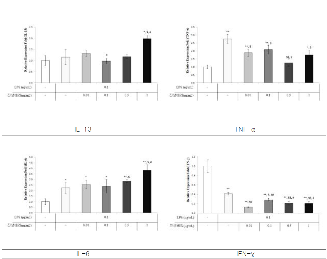 진생베리 추출온도 80 ℃ 추출시간 4 hr에서의 면역 관련 cytokine RT-PCR 분석 control vs * p<0.05, ** p<0.001, LPS 0.1 ng/mL vs $ p<0.05, $$ p<0.001, 진생베리 0.01 μg/mL vs # p<0.05, ## p<0.001