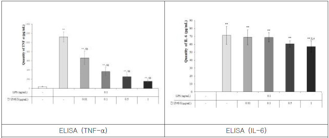 진생베리 추출온도 80 ℃ 추출시간 4 hr에서의 면역 관련 cytokine ELISA 분석 control vs * p<0.05, ** p<0.001, LPS 0.1 ng/mL vs $ p<0.05, $$ p<0.001, 진생베리 0.01 μg/mL vs # p<0.05, ## p<0.001