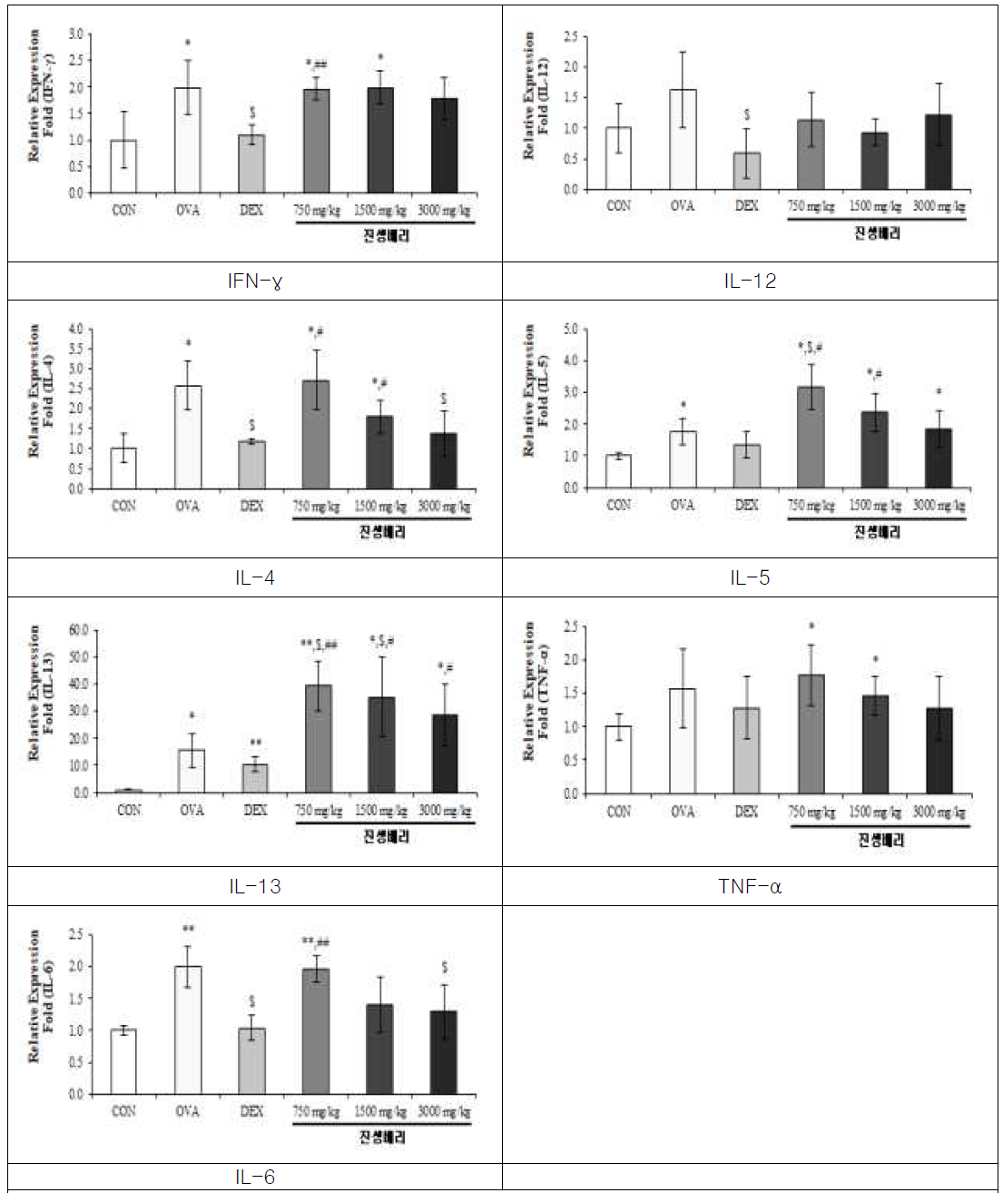 폐 조직을 이용한 면역관련 cytokine RT-PCR 결과분석 CON vs * p<0.05, ** p<0.001, OVA vs $ p<0.05, $$ p<0.001, DEX vs # p<0.05, ## p<0.001