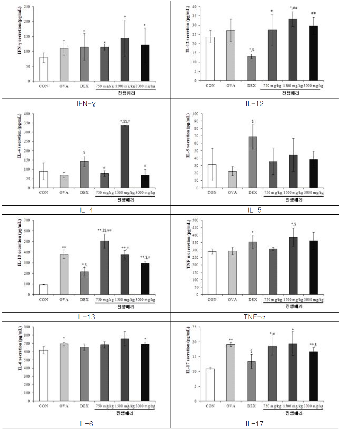 폐 조직을 이용한 면역관련 cytokine의 ELISA 결과분석 CON vs * p<0.05, ** p<0.001, OVA vs $ p<0.05, $$ p<0.001, DEX vs # p<0.05, ## p<0.001