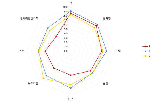 진생베리 스틱음료의 관능선호도 QDA 결과