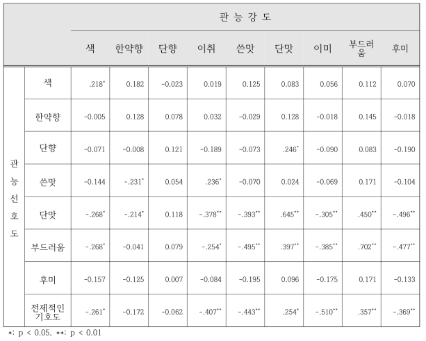 진생베리 스틱음료의 선호도와 관능 강도 간의 상관관계 결과