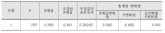 진생베리 스틱음료의 관능요인 분석을 위한 회귀분석 결과