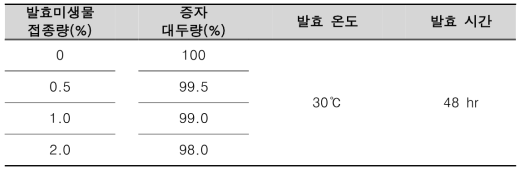 발효 미생물 접종량에 따른 대두 발효 조건