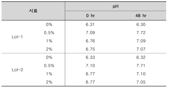 발효 미생물 접종량별 실험 pH