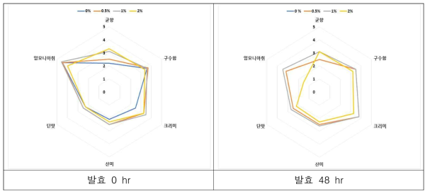 발효 미생물 접종량에 따른 관능평가