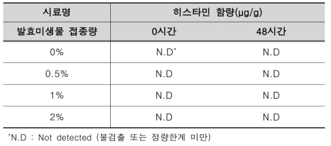 발효 미생물의 접종량에 따른 발효 대두의 히스타민 함량