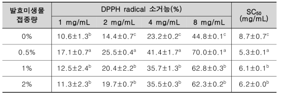 발효 미생물 접종량에 따른 발효 대두의 DPPH radical 소거능