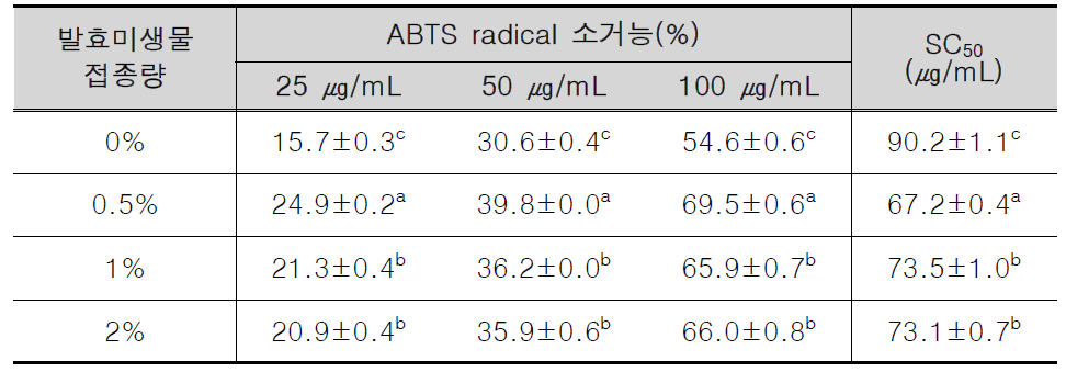 발효 미생물 접종량에 따른 발효 대두의 ABTS radical 소거능