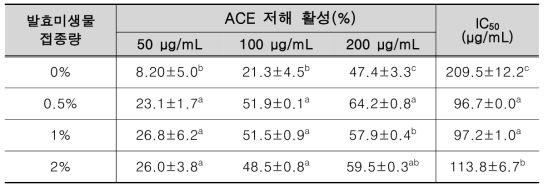 발효 미생물 접종량에 따른 발효 대두의 항고혈압 활성