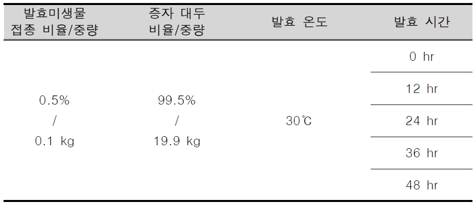 발효 시간에 따른 대두 발효 조건