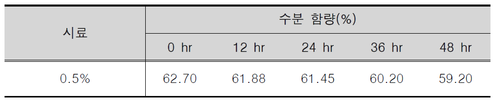 발효 미생물 접종 발효 기간별 실험 수분 함량